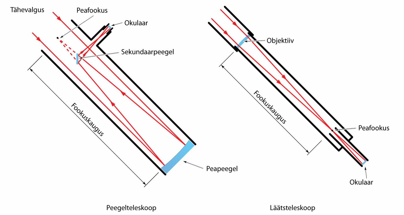 Teleskoopide põhitüübid