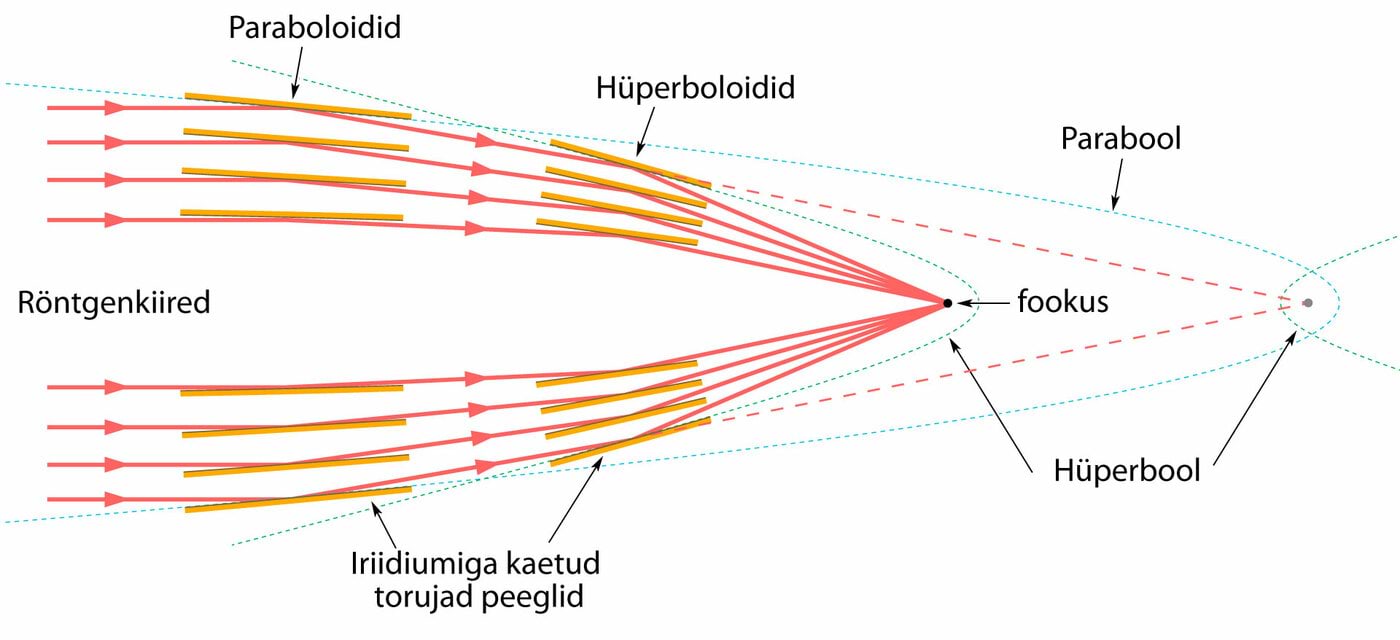 Röntgenteleskoobi peeglite süsteem