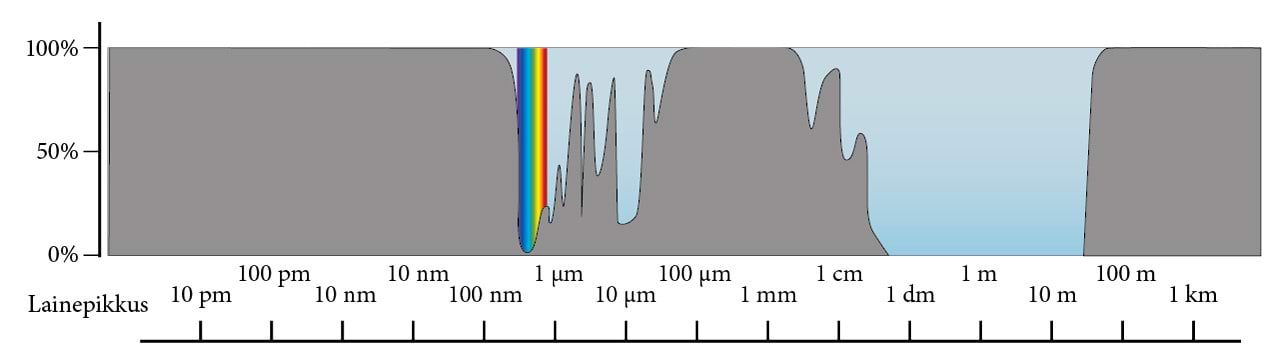 Atmosfääri läbipaistvus sõltuvana sellele langevate elektromagnetlainete lainepikkusest