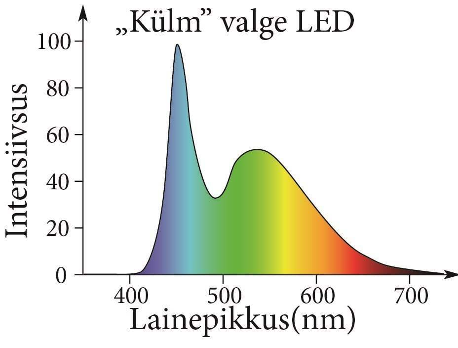 Külma LED lambi kiirgusspekter