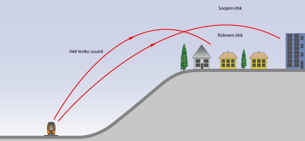 Heli levimine, kui on temperatuuri inversioon atmosfääris