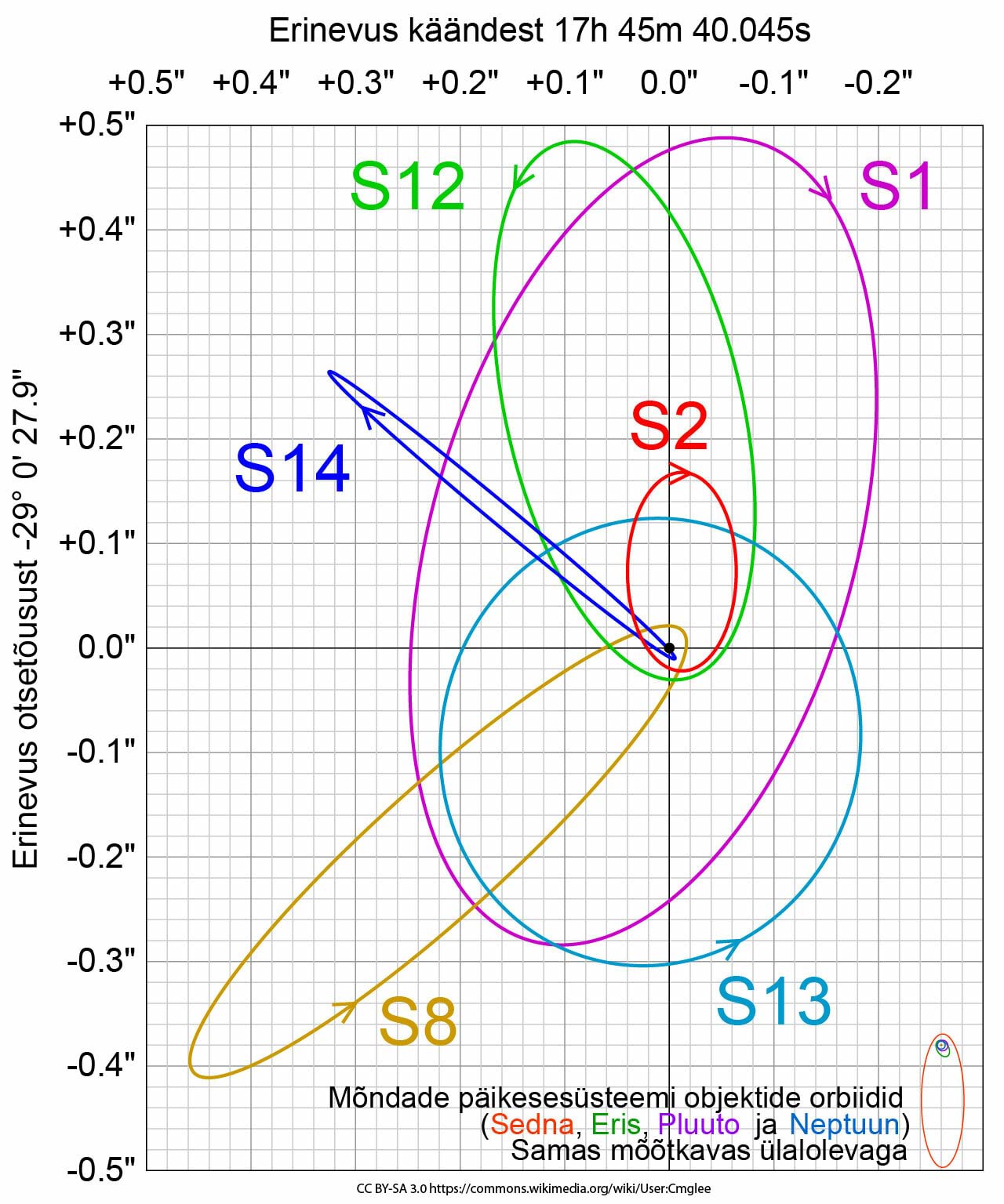 Linnutee keskosa tähtede orbiidid