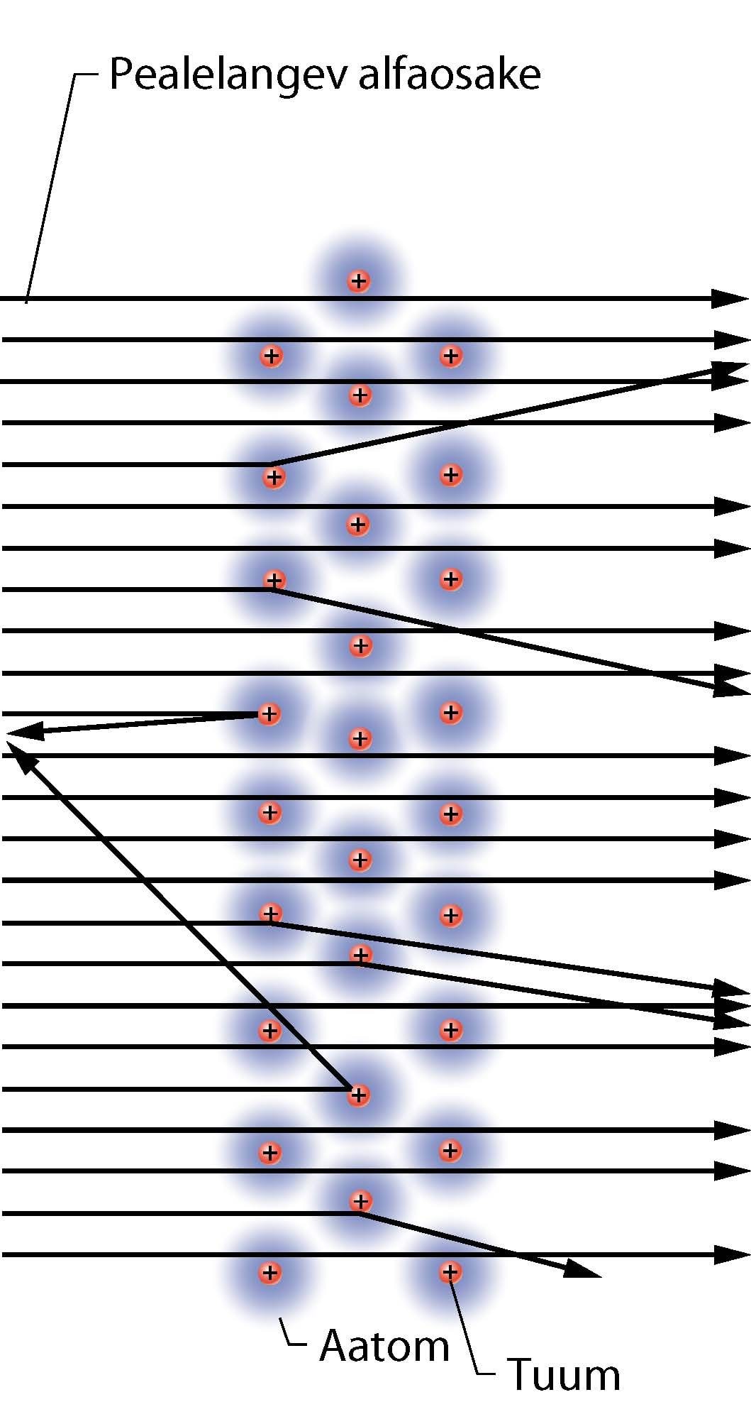 Langeva alfaosakese hajumisnurk sõltub sellest, kui lähedal on osakese liikumistee aatomituumale