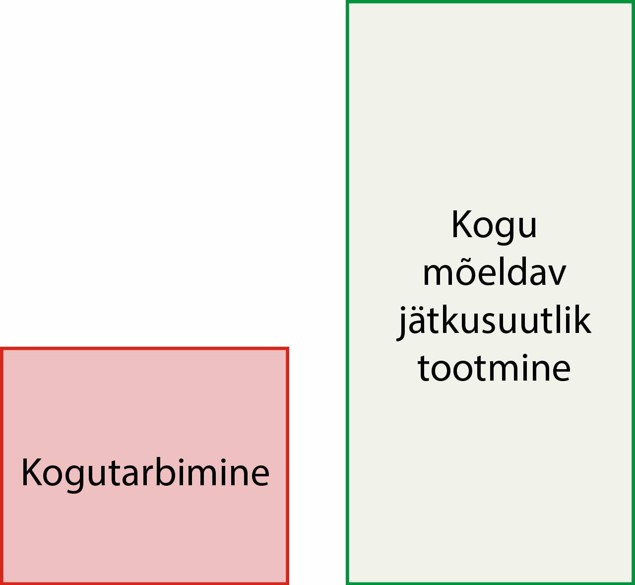 Tarbimine on väiksem kui tootmine