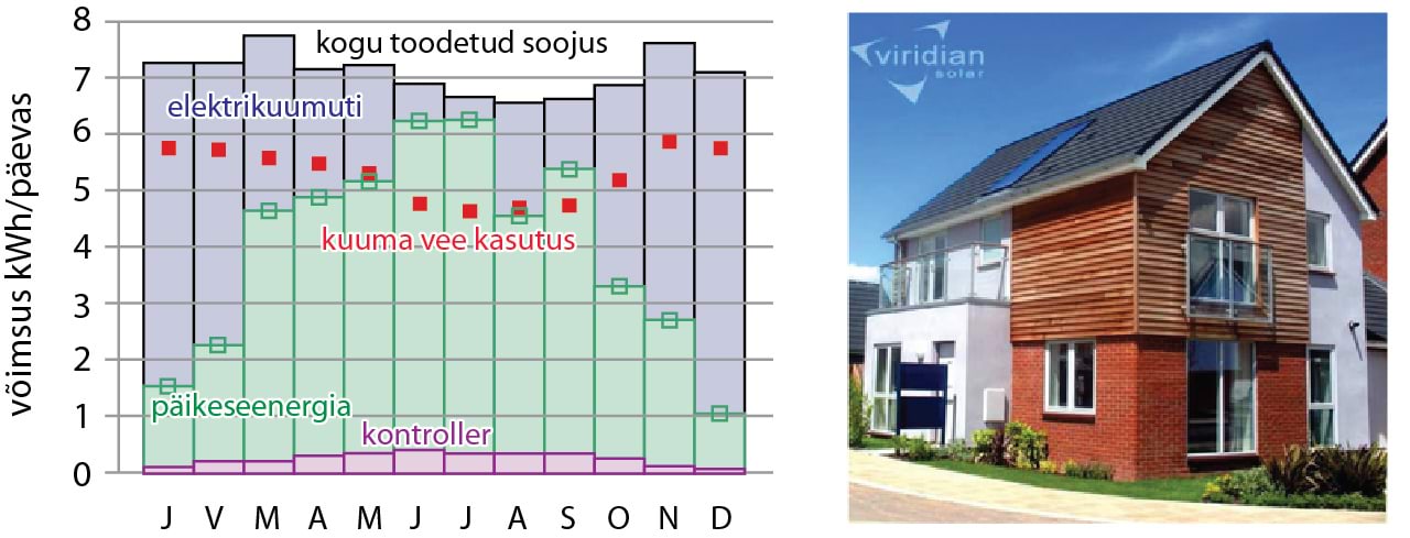Päikesepaneelide toodetud soojusenergia
