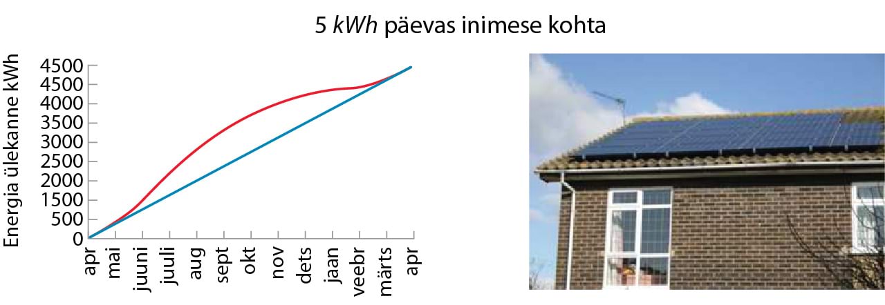 Päikesepatareide aastane keskmine võimsus