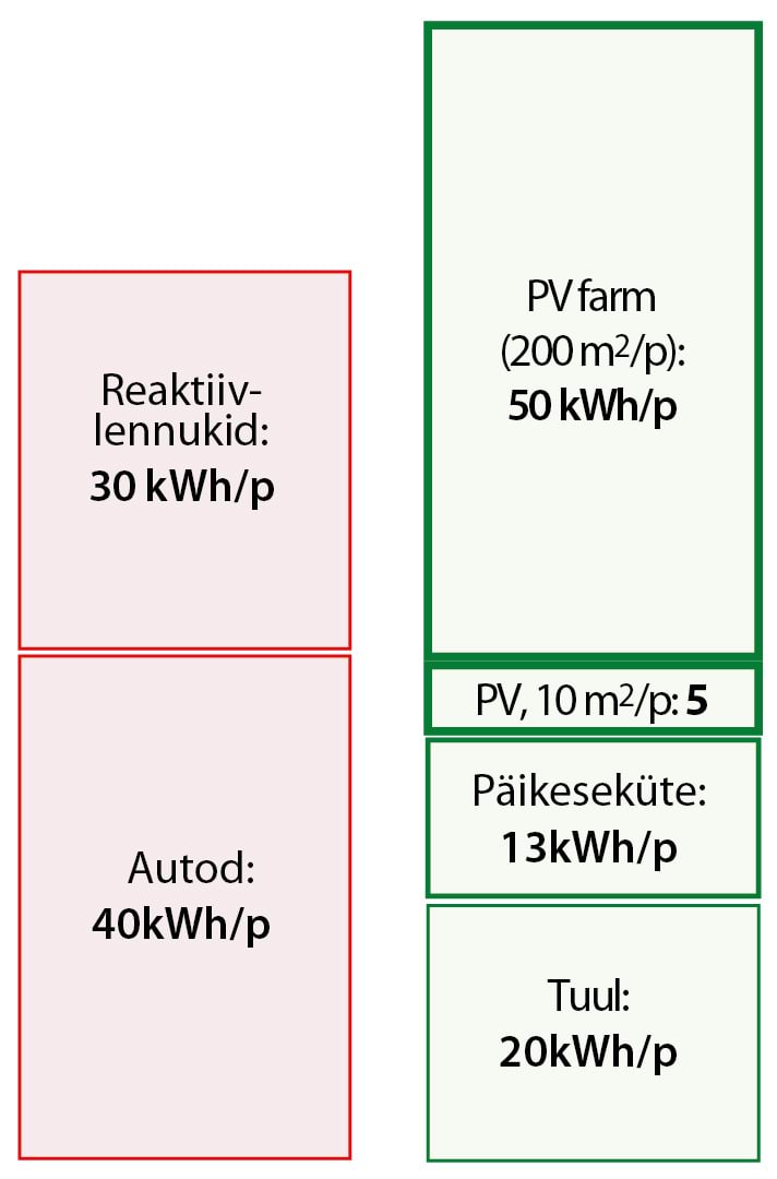 Bilanss: päikesepatareid