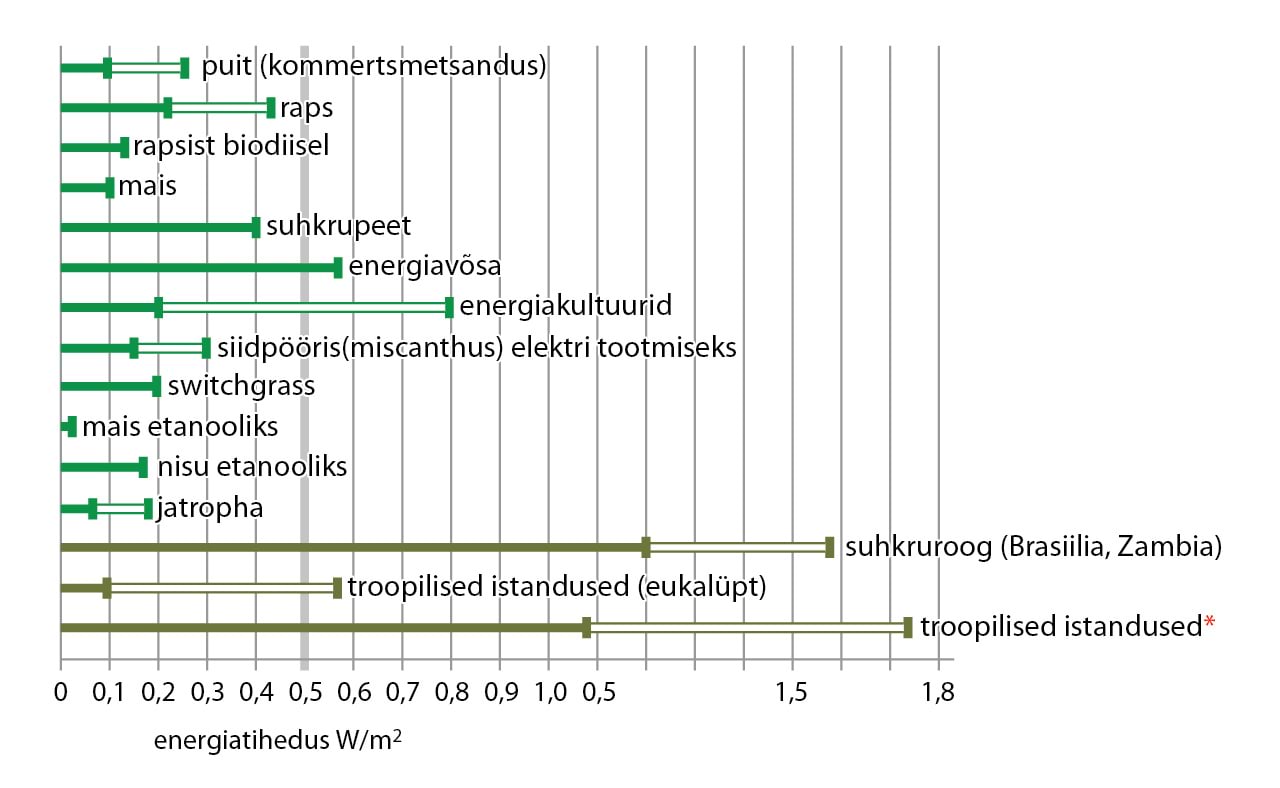 Erinevate taimede energia tootmise võimsus ruutmeetri kohta