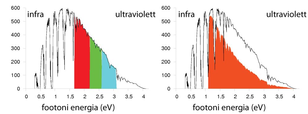 Päikeseelementide maksimaalne kasutegur