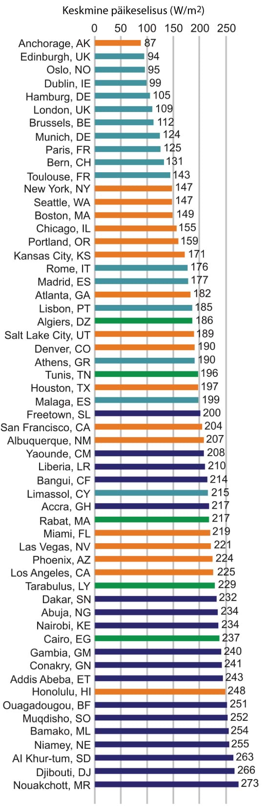 Keskmine päikesekiirguse võimsus erinevates maailma kohtades