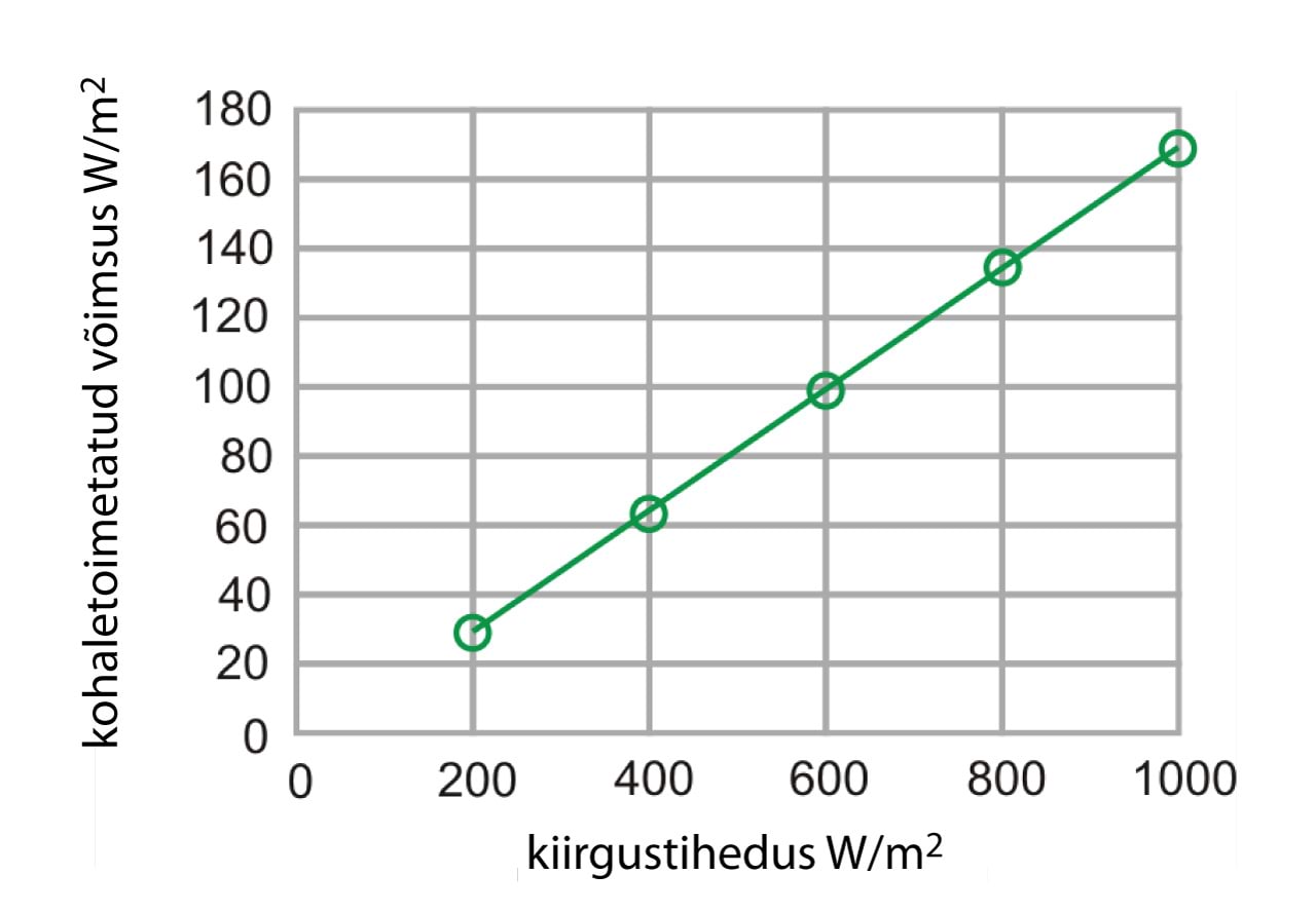 Sanyo HIP-210NKHE1 päikesepatareide toodetud energia
