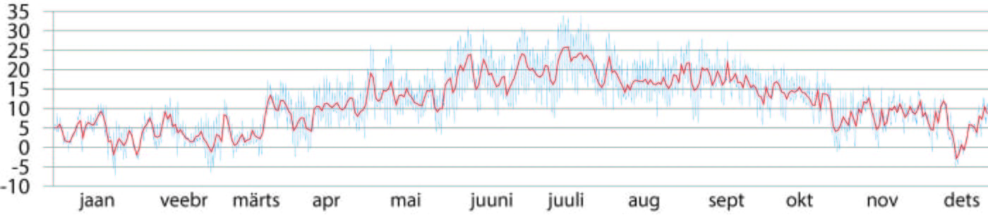 Õhutemperatuurid Cambridge's
