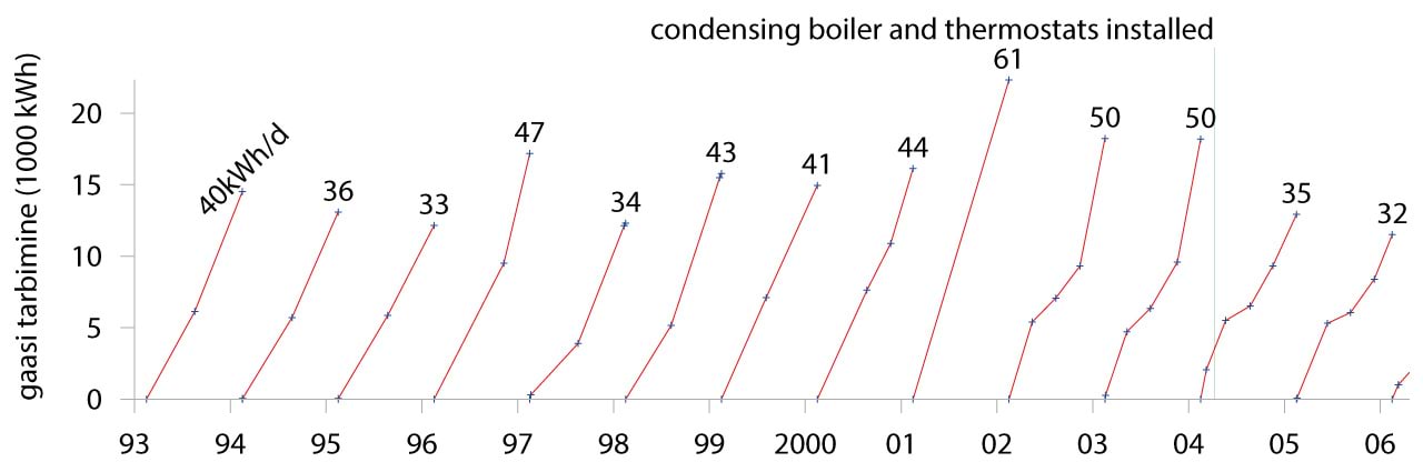 Igapäevane kodune energia tarbimine