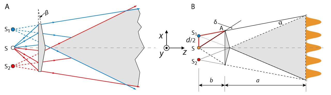 5.7 Fresneli biprisma