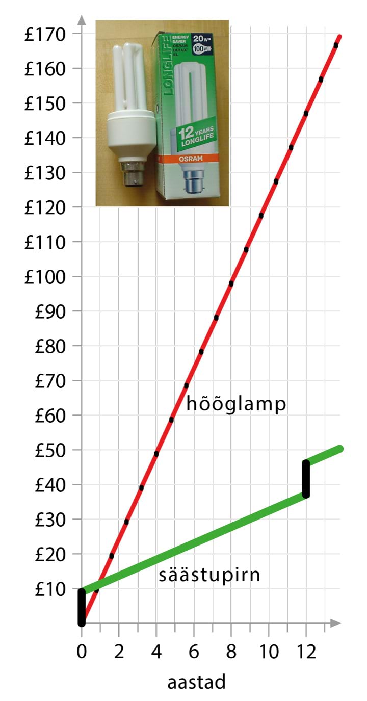 Hõõglambi ja säästulambi võrdlus
