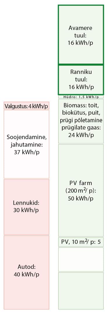 Bilanss: avamere tuuleenergia
