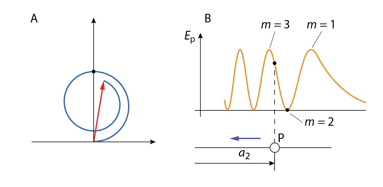 6.7. A. – Amplituud E<sub>P</sub> sõltub sellest, mitu Fresneli tsooni mahub avasse. B – lähenedes punktiga P avale, mis paikneb vasakul, suureneb avasse mahtuvate Fresneli tsoonide arv.