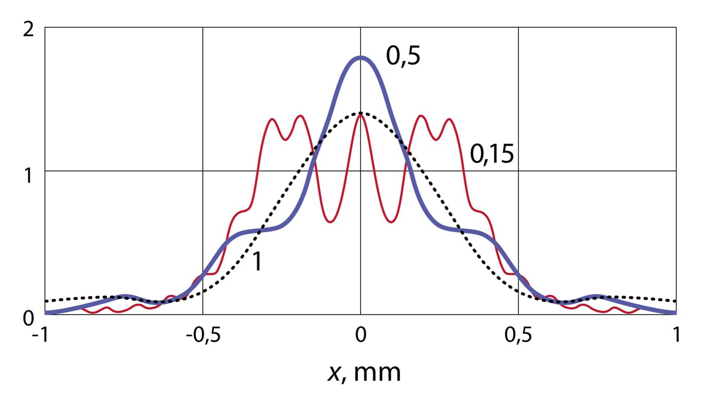 Fresneli difraktsioon, intensiivsuse jaotus ekraanil