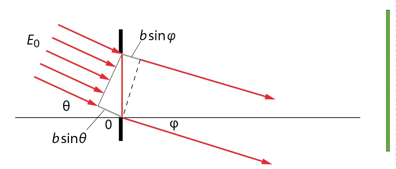 6.15. Kaldu langemisel tekkiv täiendav käiguvahe nihutab difraktsioonipilti pilu tasandi keskristsirge suhtes.
