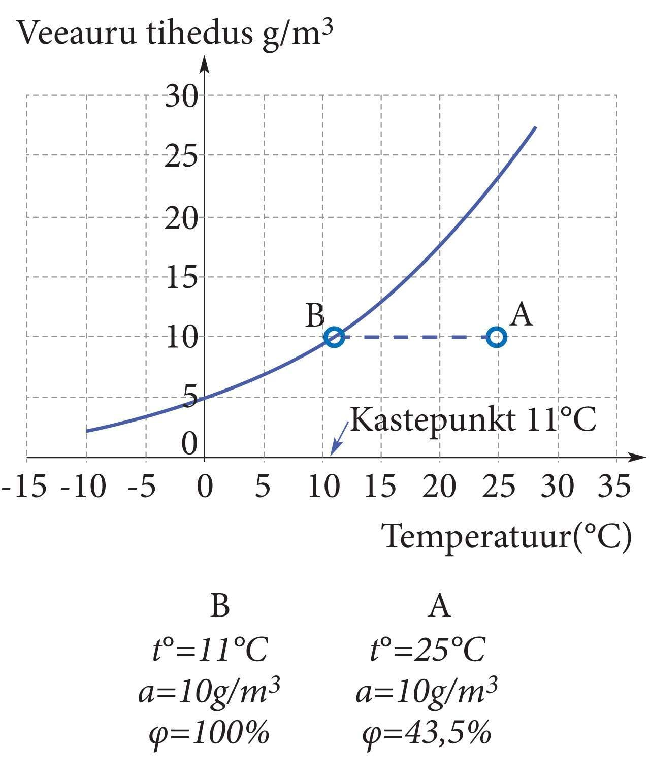 Veeauru tihedus, graafik