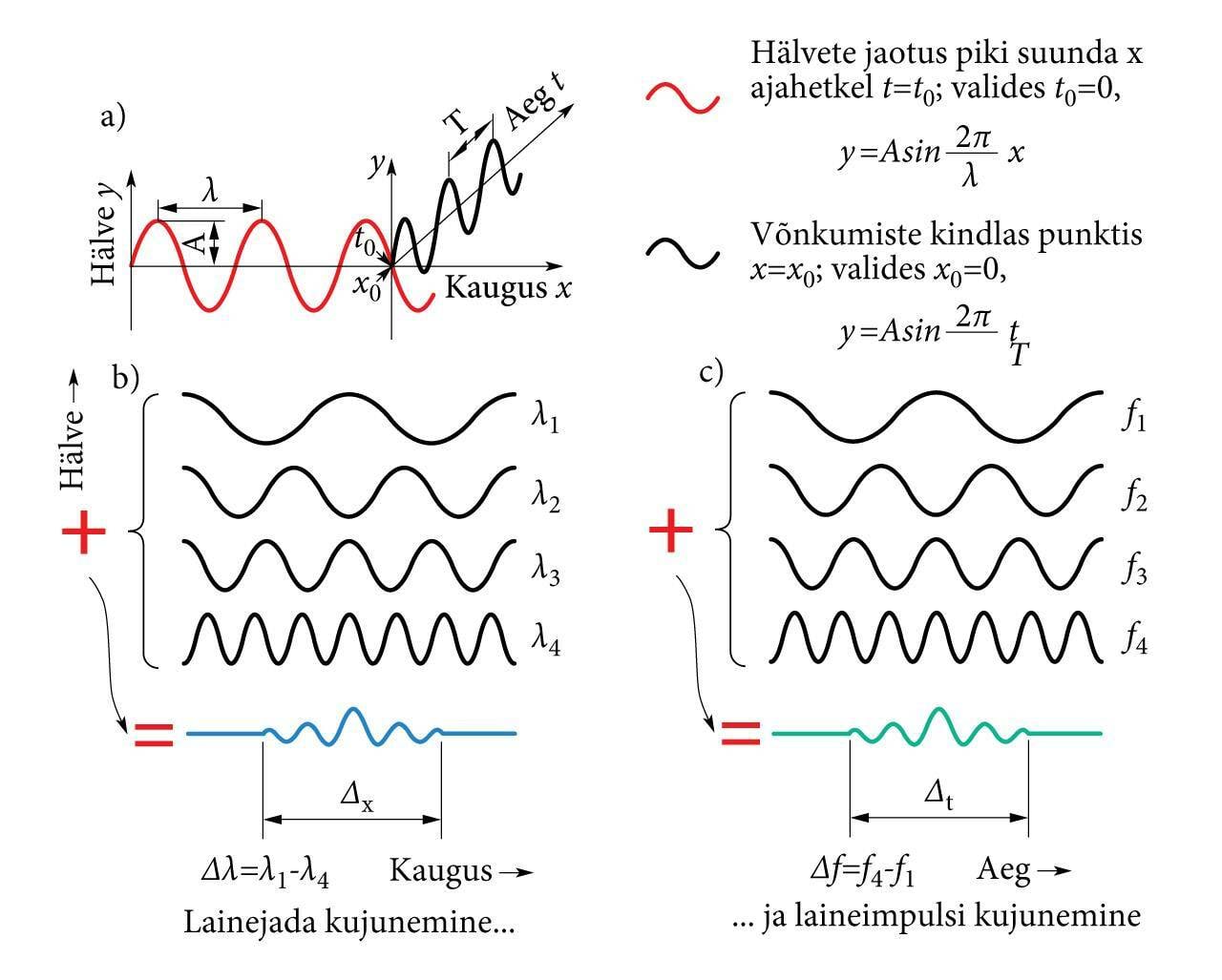 Lainejada, laineimpulss, pilt