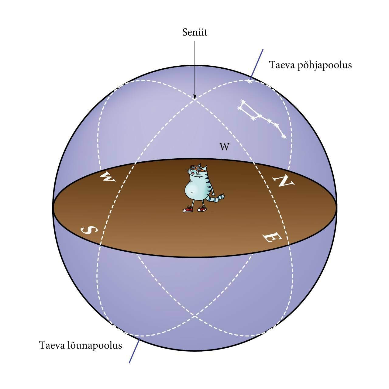 Taevakoordinaatide süsteem, joonis