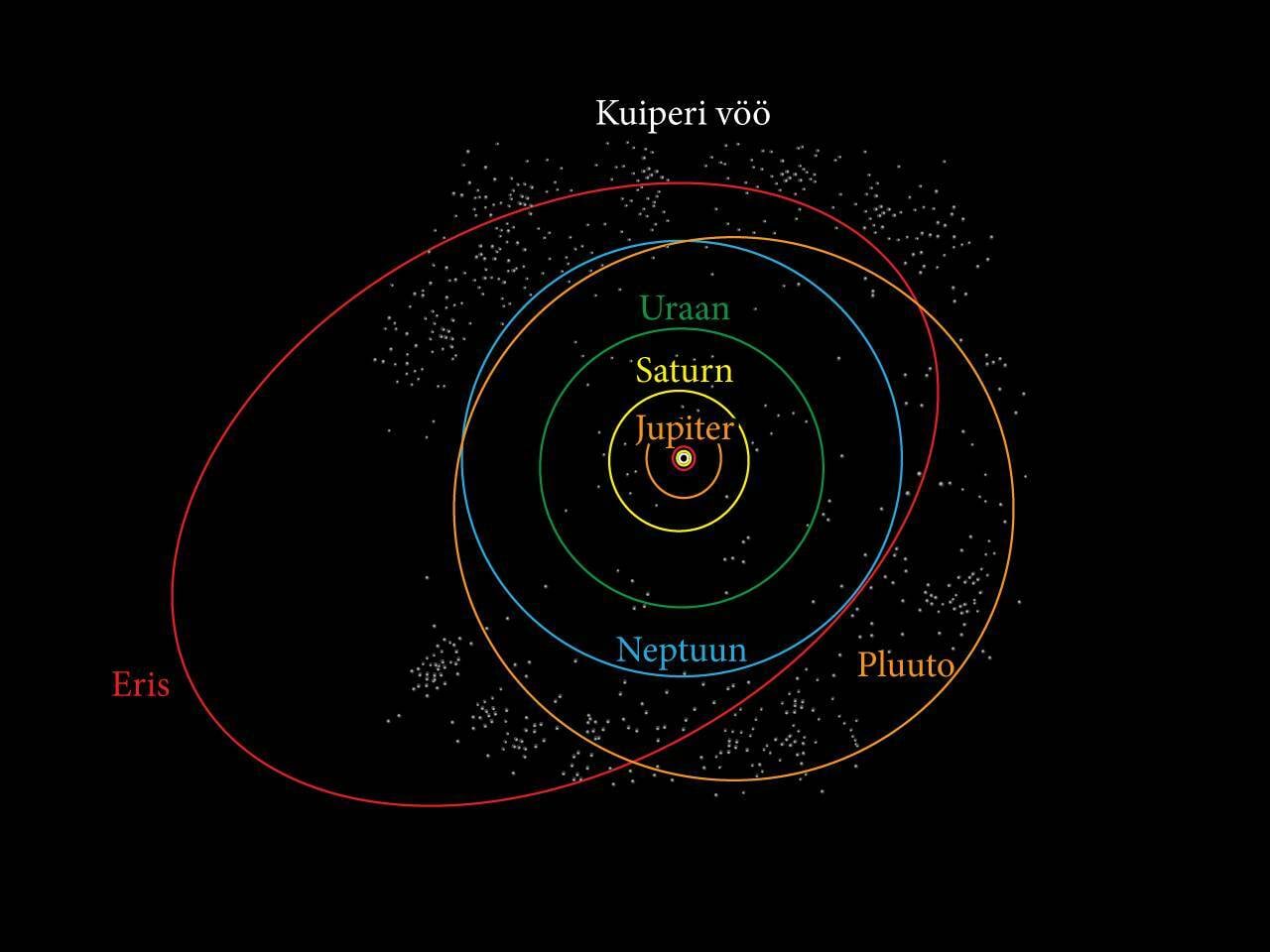 Päikesesüsteem, trajektoorid