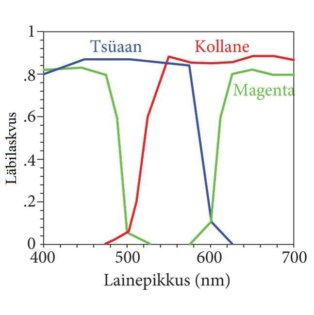 Transmission spectra of CMYK filters