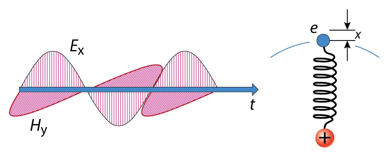 Jn7.4. Valguse poolt aatomis tekitatud häirituse klassikaline mudel