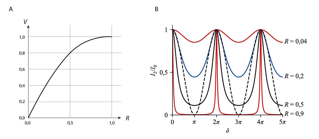 5.32 Mitmekiireline interferents