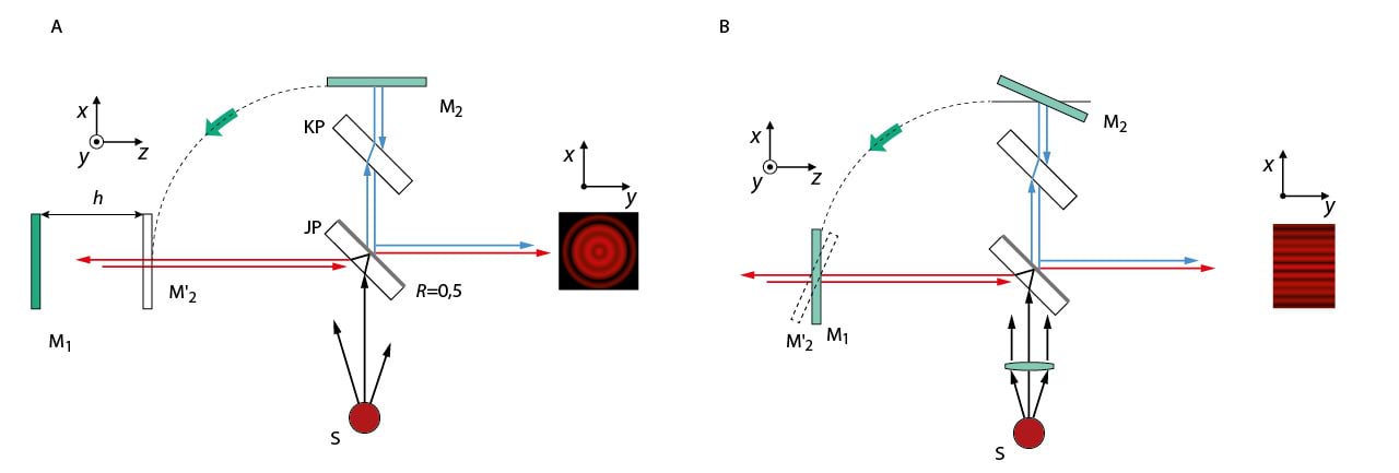5.25 a ja b Michelsoni interferomeeter
