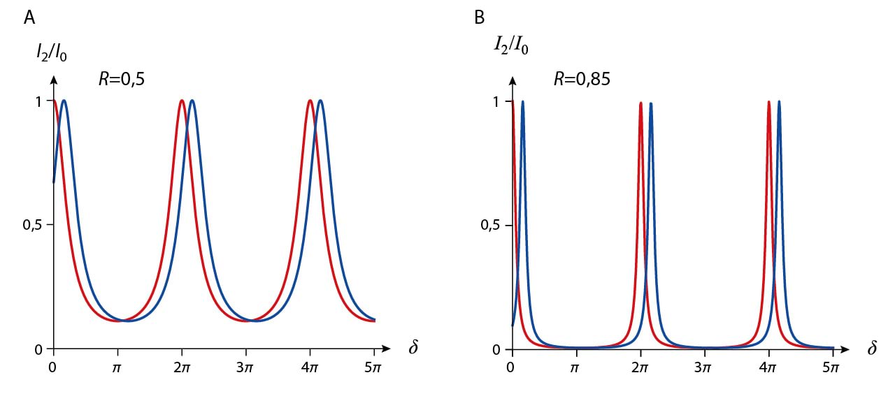 Fabry-Pero interferomeetri spekter