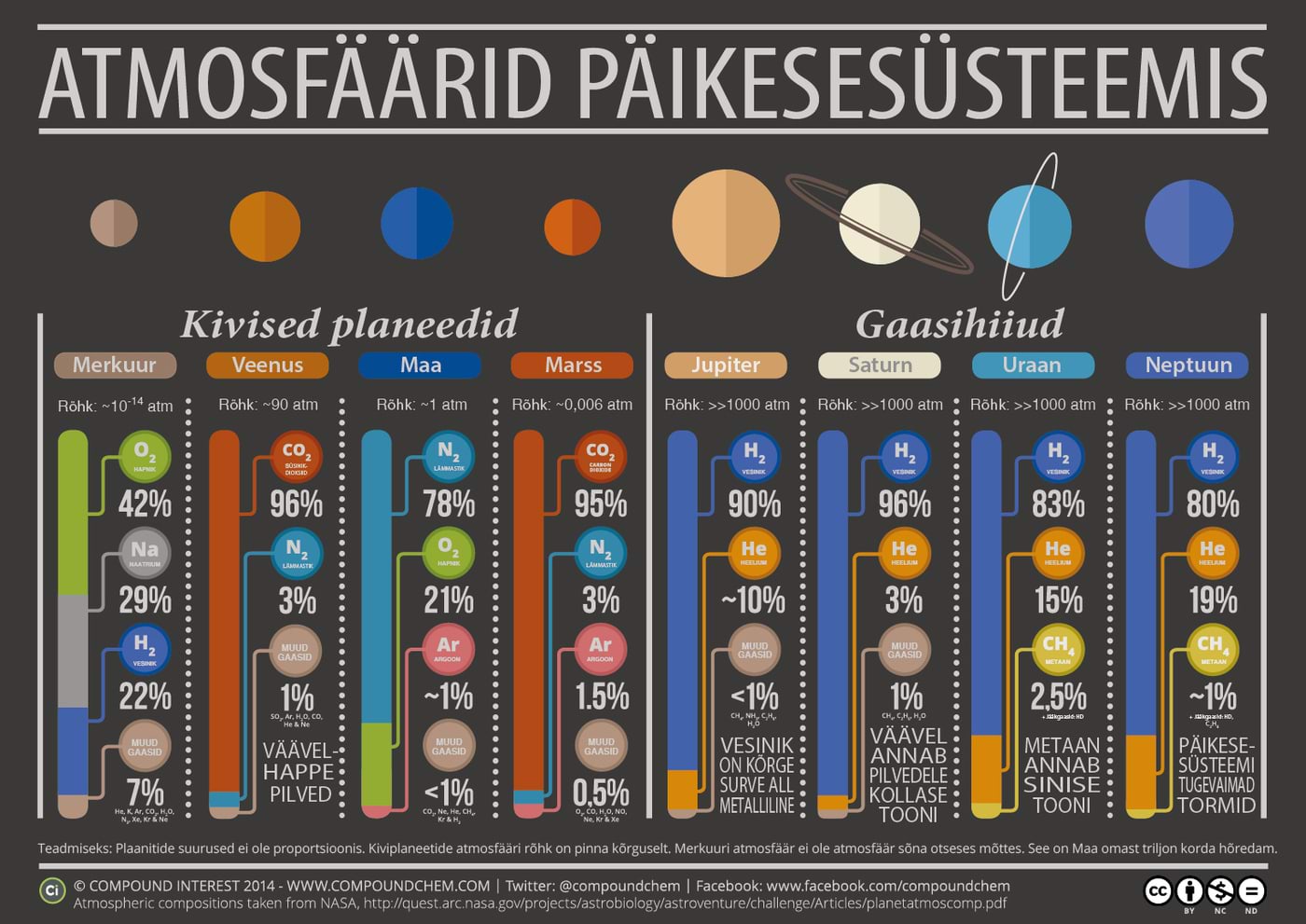 Päikesesüsteemi planeetide atmosfäärde keemlised koostised