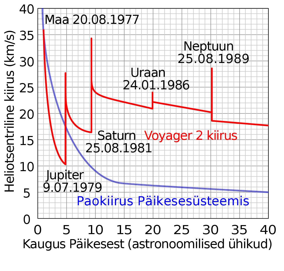 Voyager 2 kiirus päikesesüsteemis ja sellest lahkudes