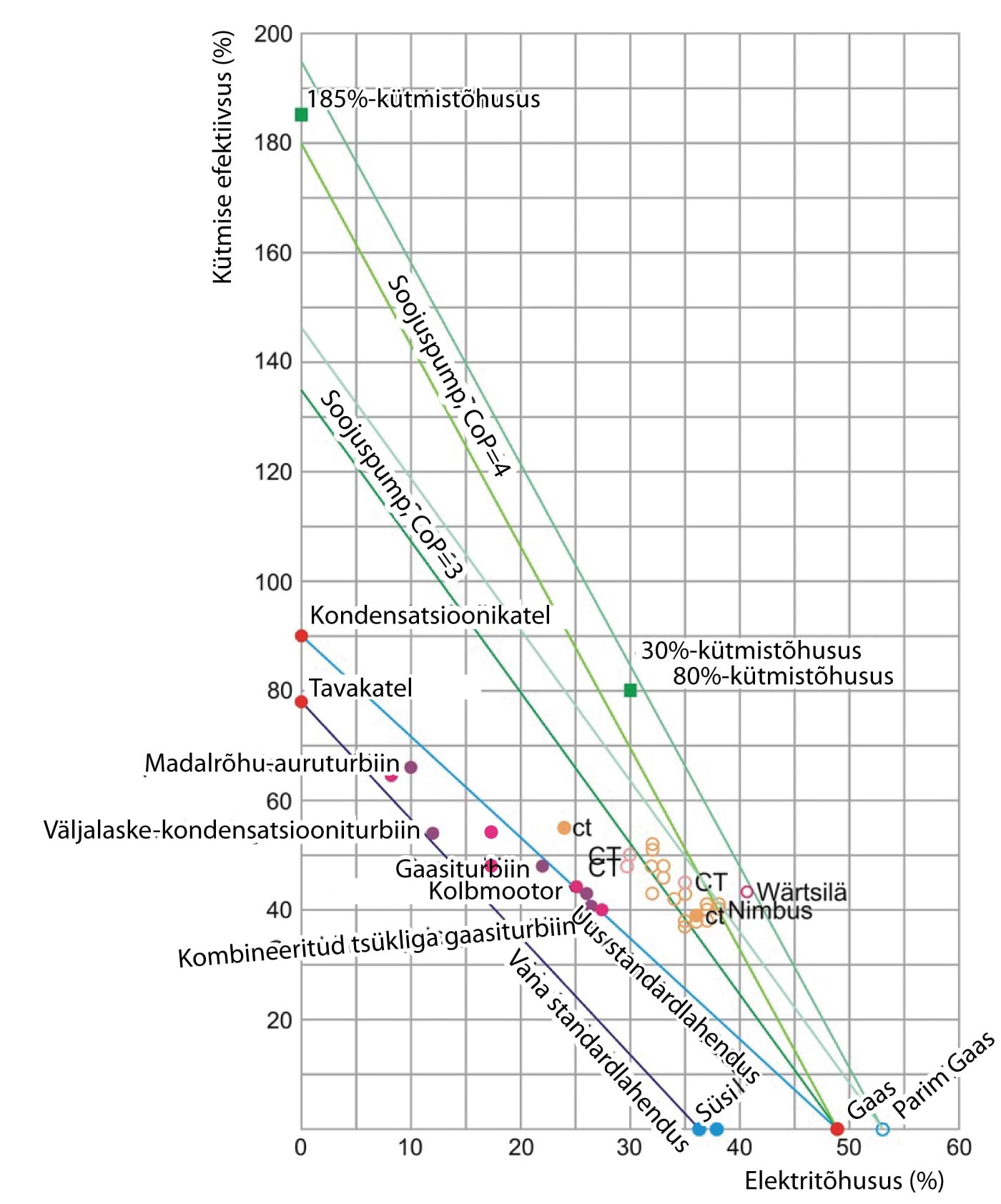 Puhast elektrit ning puhast soojust tootvate tavaliste elektrijaamade ning küttesüsteemide efektiivsus koos kooskombineeritud soojus- ja elektrienergia süsteemide ning soojuspumpade efektiivsustega.