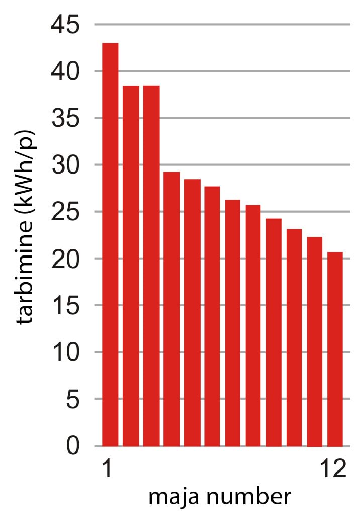 Kaheteistkümne identse küttesüsteemiga identse maja soojuskulu