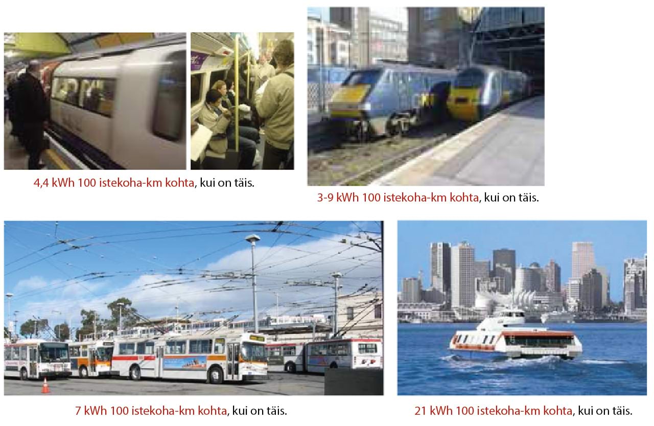 Mõningad ühistranspordiliigid ning nende energiakulu parimal juhul