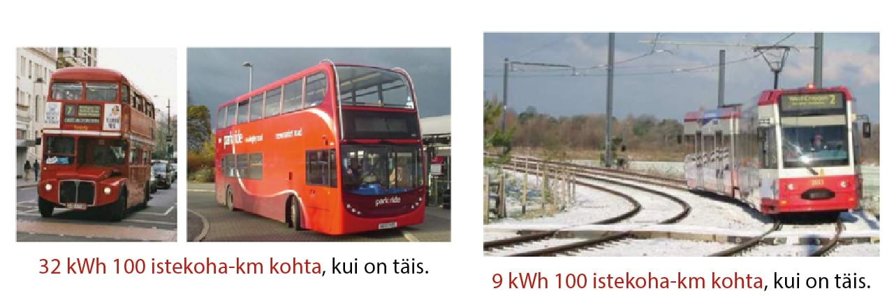 Mõningad ühistranspordiliigid ning nende keskmine energiakulu