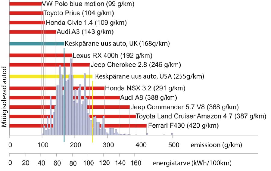 Süsinik-heitgaasid mõningate Suurbritannias müügil olevate autode jaoks