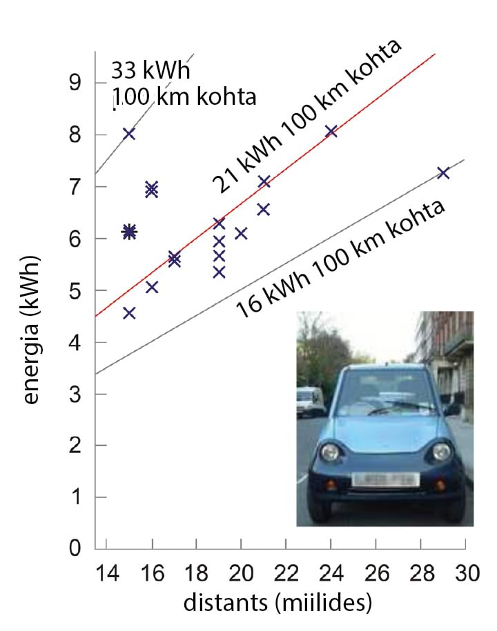 G-Wiz'i laadimiseks vajalik energia versus sõidetav vahemaa