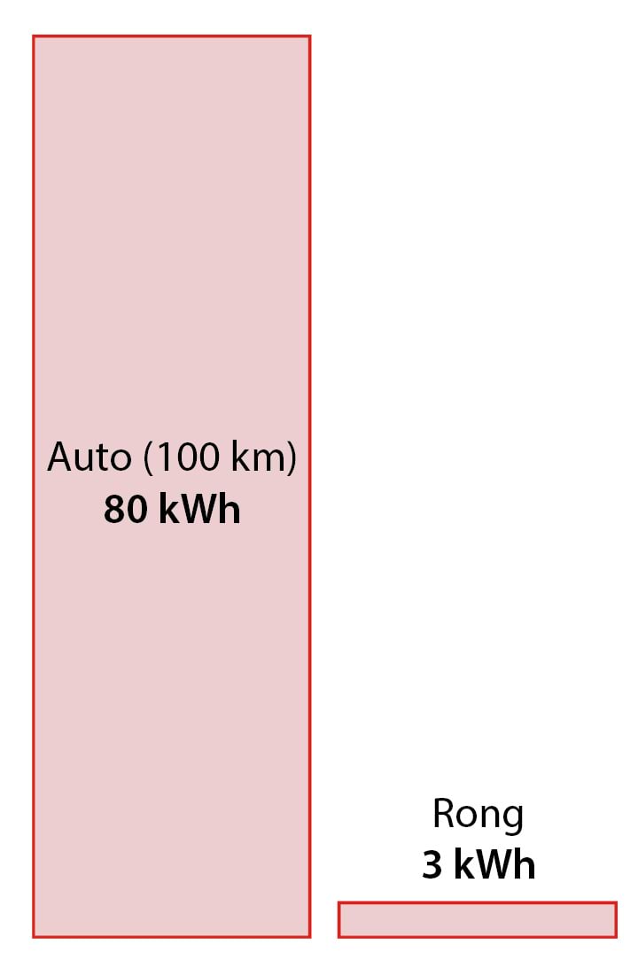 $100$ kilomeetri läbimiseks kulutatav energiahulk ühe sõitjaga autos