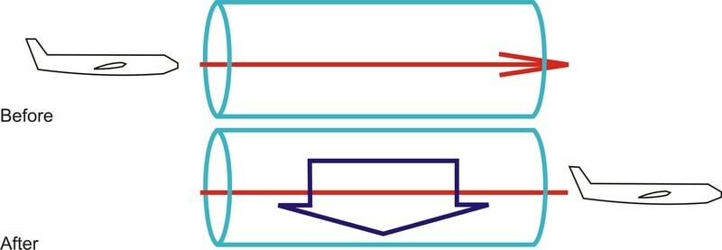 Lennuk lendab läbi paigalseisva õhu silindri