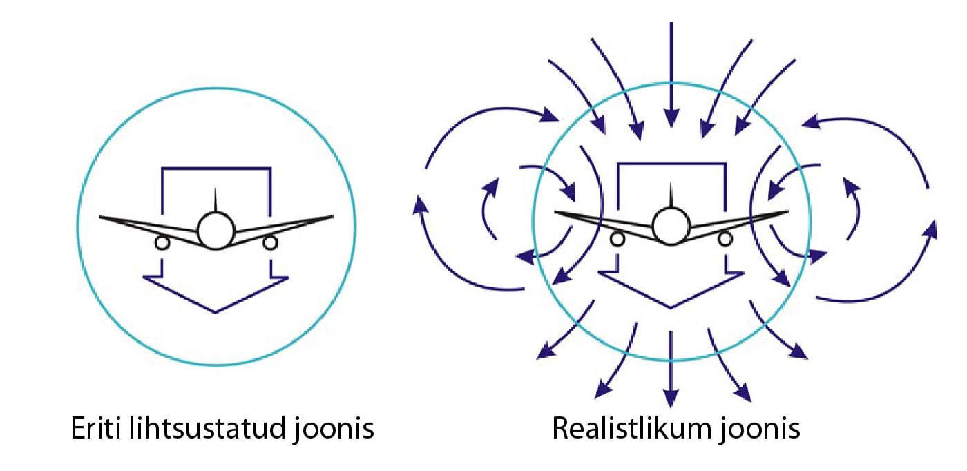 Kaks lennuki tekitatud õhuvoogude mudelit