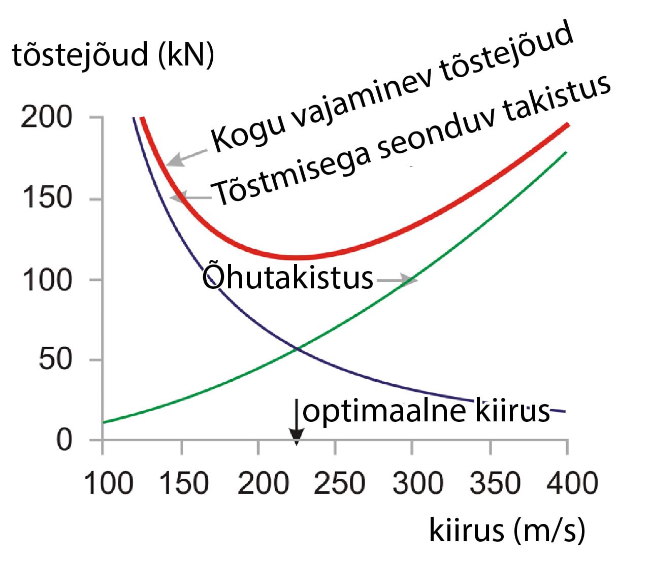 Lennuki liikumas hoidmiseks vaja minev energia sõltuvana kiirusest