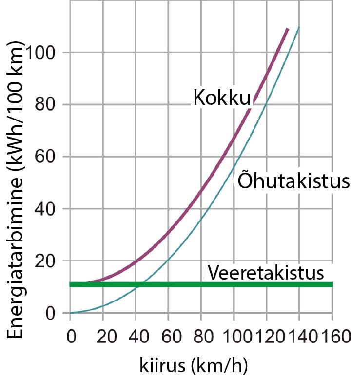 Auto kütusekulu (energia vahemaa kohta)