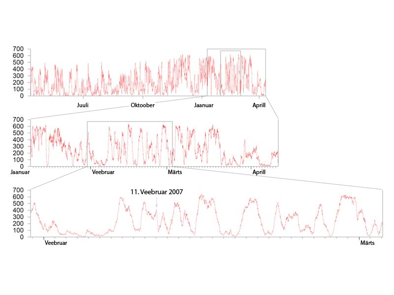Kõigi Iiri Vabariigis asuvate tuuleparkide kogutoodang megavattides 2006. aasta aprillist 2007. aasta aprillini (ülal) ning detailne vaade jaanuarist 2007. aprillini 2007. (keskel) ning veebruaris 2007 (all)