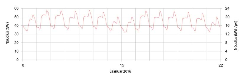Suurbritannia elektrinõudlus 2006. aasta kahe talvise nädala jooksul