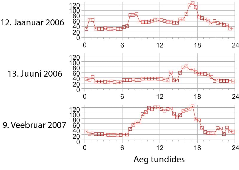 Elektrihinnad naelsterlingites $\mathrm{MWh}$ kohta kolmel päeval