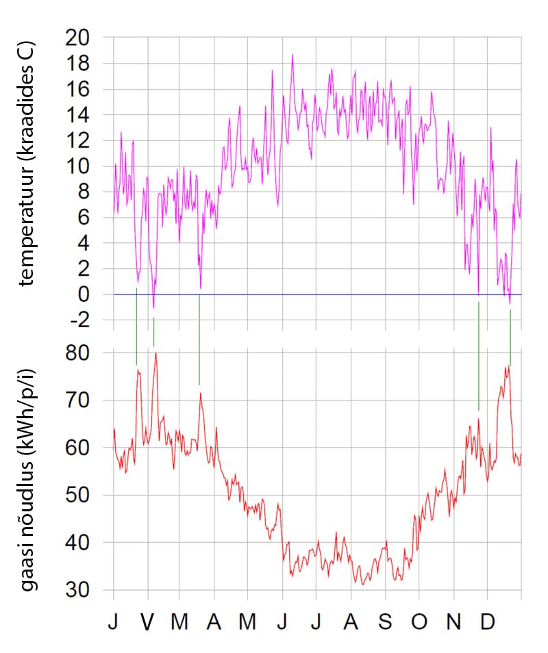 Gaasitarve ja temperatuur Suurbritannias