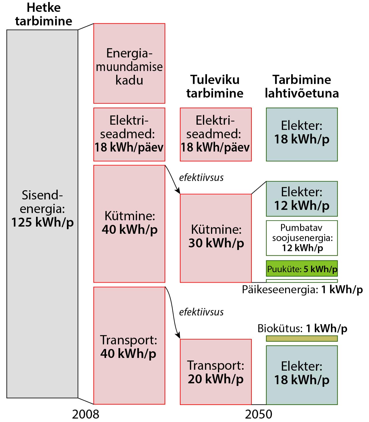 Praegune tarbimine ning tuleviku energiatarbimise plaan Suurbritanniale